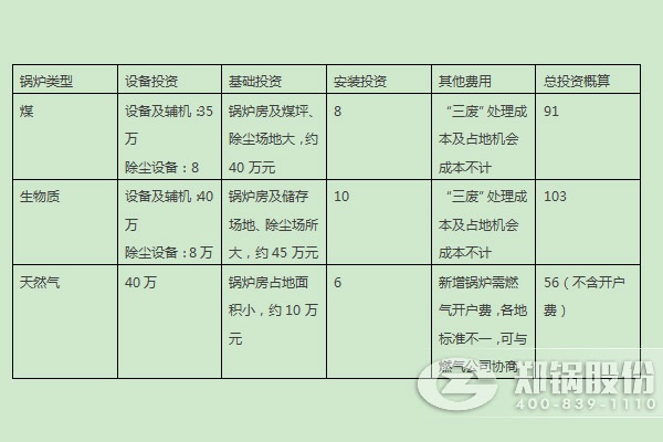 燃煤鍋爐、燃生物質鍋爐、天然氣鍋爐的燃料優劣勢及初期投入對比 