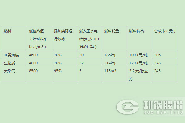 燃煤鍋爐、燃生物質鍋爐、天然氣鍋爐運行成本分析比較