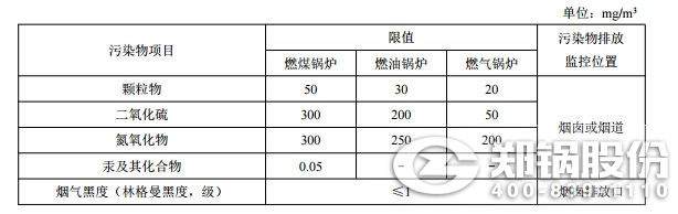 新建鍋爐大氣污染物排放濃度限值