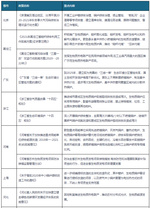 2020-2021年各省市生物質鍋爐相關政策