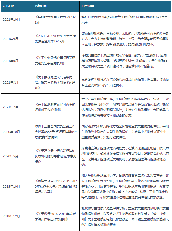 2018-2021年10月生物質鍋爐行業國家相關政策匯總.png