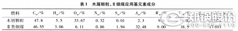 表1 木屑顆粒、II類煙煤應用元素成分